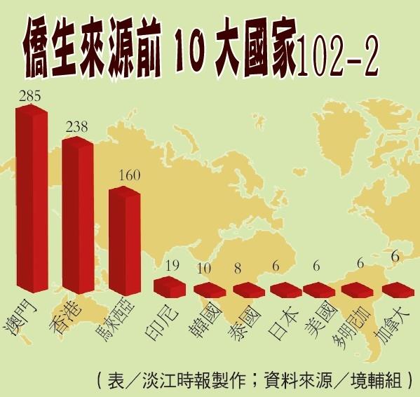 境外生@淡江 澳生285人校內最多