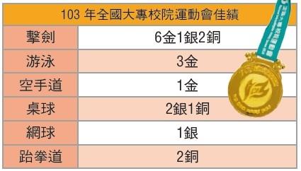 103全國大專校院運動會摘金 本校奪十金全國第九