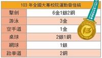 103全國大專校院運動會摘金 本校奪十金全國第九