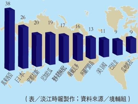 外籍生來源前10大國家