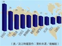 外籍生來源前10大國家
