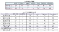 世界大學網路排名 本校穩居亞洲前百大 臺灣私校第一