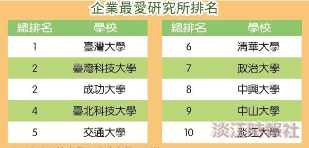 企業最愛研究所排名
