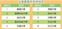 企業最愛研究所排名