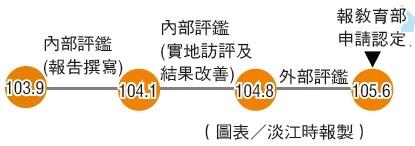 教學單位評鑑時程 啟動