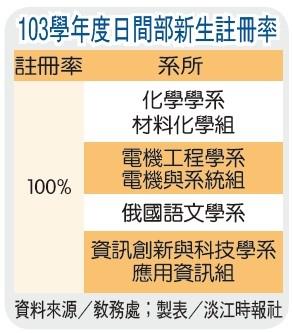 新生註冊率 4系100%達成