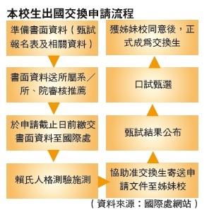 大三生出國 拓展國際視野