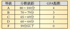 GPA成績如何計算？