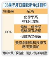 新生註冊率 4系100%達成