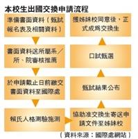 大三生出國 拓展國際視野