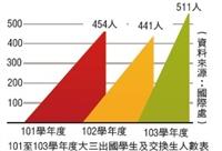大三生出國 拓展國際視野