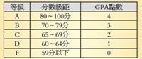 GPA成績如何計算？