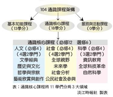 王志銘帶領通核中心　全面革新課程架構
