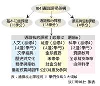王志銘帶領通核中心　全面革新課程架構