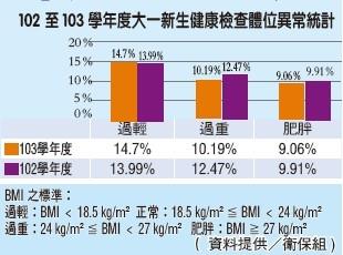 新生體檢 BMI異常略減 ３成血壓高