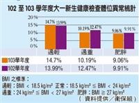 新生體檢 BMI異常略減 ３成血壓高