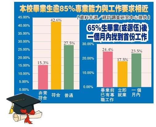 本校畢業生逾85%專業能力與工作要求相近、65%生畢業(或退伍)後一個月內找到首份工作（圖表／淡江時報製、資料來源／統計調查研究中心提供）
