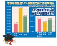 本校畢業生逾85%專業能力與工作要求相近、65%生畢業(或退伍)後一個月內找到首份工作（圖表／淡江時報製、資料來源／統計調查研究中心提供）