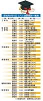 逾7200生飛颺 淡江世界村 聖多美國會議長 2駐華大使來賀