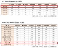 本校列WRWU全球第478名 蟬聯全國私校第一