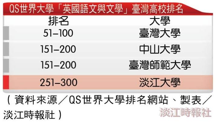 QS世界大學「英國語文與文學」臺灣高校排名