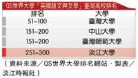 QS世界大學「英國語文與文學」臺灣高校排名