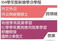 104學年度新增6個學分學程