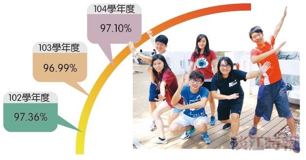 新生報到率97.10%走穩