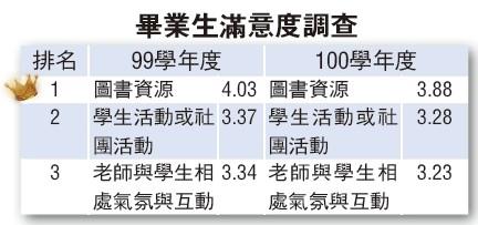 畢業生滿意度調查