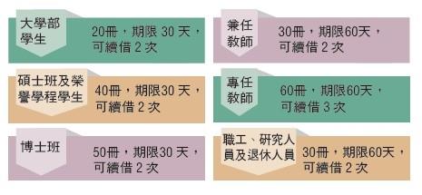 圖館借閱異動，快看