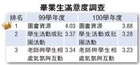 畢業生滿意度調查