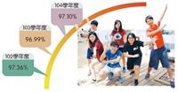 新生報到率97.10%走穩