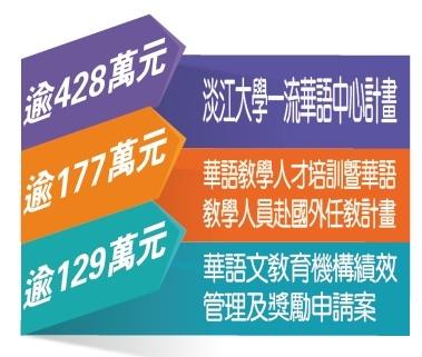 華語產業輸出 我校佔鰲頭