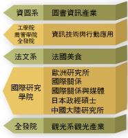 教務會議通過9就業學程