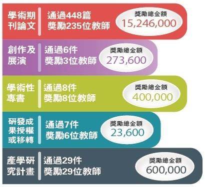 研究多元獎勵1600餘萬元