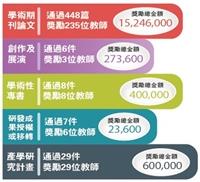 研究多元獎勵1600餘萬元