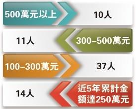 專題研究計畫案績優名單出爐