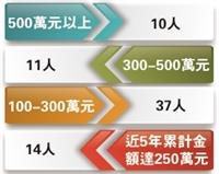 專題研究計畫案績優名單出爐