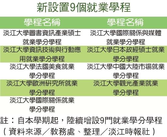 5,911人修讀本校49們學分學程