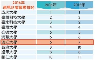 企業最愛調查 《遠見》：淡江與清大並列第6