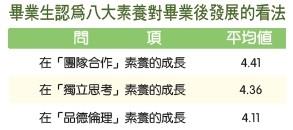 近58％畢業生專業能力與工作要求相符