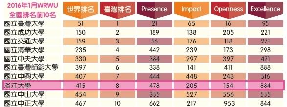 本校在世界大學網路排名唯一入榜私校 亞洲第55名