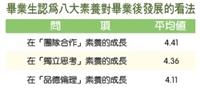 近58％畢業生專業能力與工作要求相符