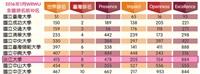 本校在世界大學網路排名唯一入榜私校 亞洲第55名