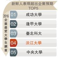 企業最愛調查　《Cheers》：淡江蟬聯私校第1