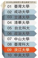 企業最愛調查 《Cheers》：淡江蟬聯私校第1