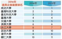 企業最愛調查 《遠見》：淡江與清大並列第6