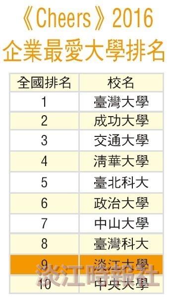【企業最愛專刊】蟬聯19年 企業最愛私校