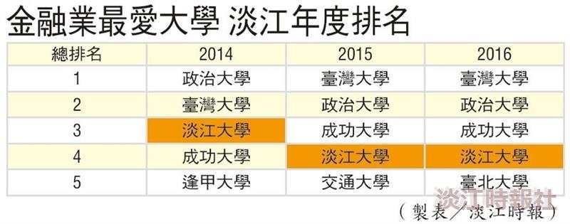 【企業最愛專刊】蟬聯19年 企業最愛私校