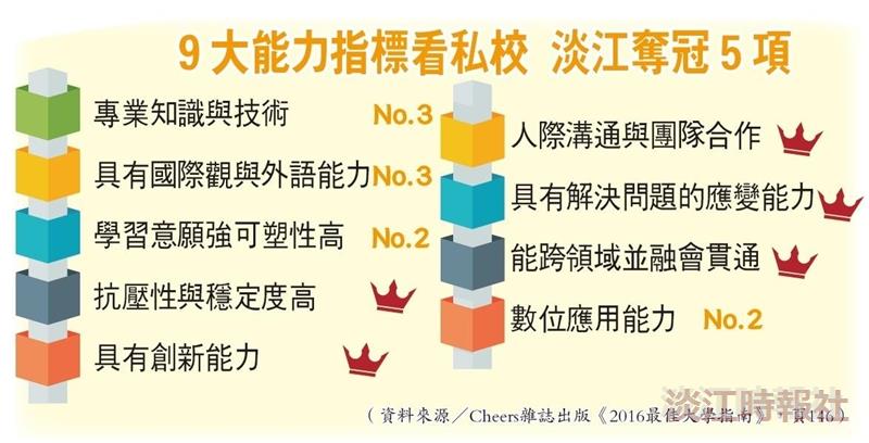 【企業最愛專刊】蟬聯19年 企業最愛私校